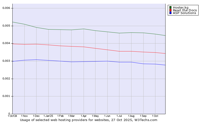 Historical trends in the usage of Hoster.kg vs. Read the Docs vs. ASP Solutions