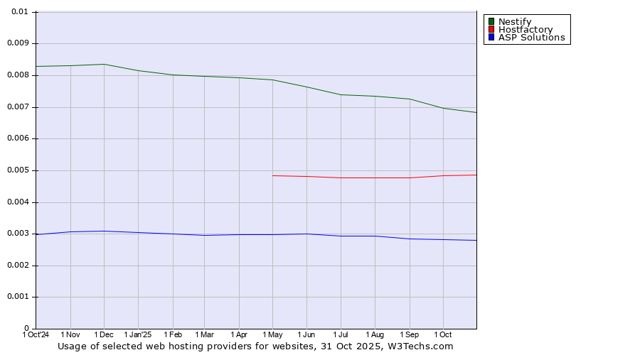 Historical trends in the usage of Nestify vs. Hostfactory vs. ASP Solutions