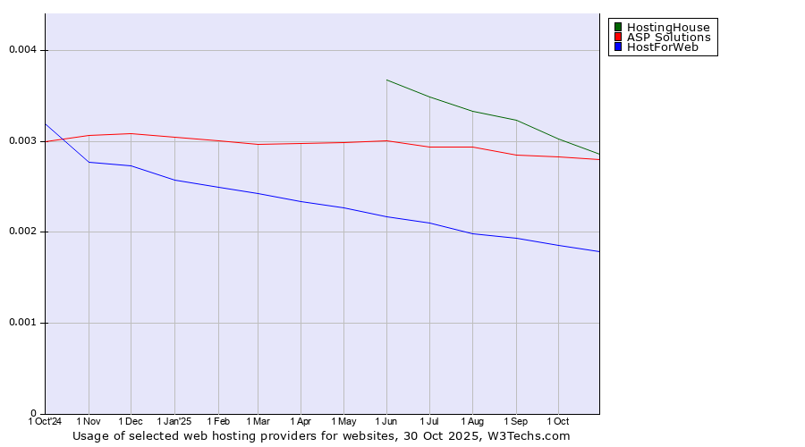 Historical trends in the usage of HostingHouse vs. ASP Solutions vs. HostForWeb