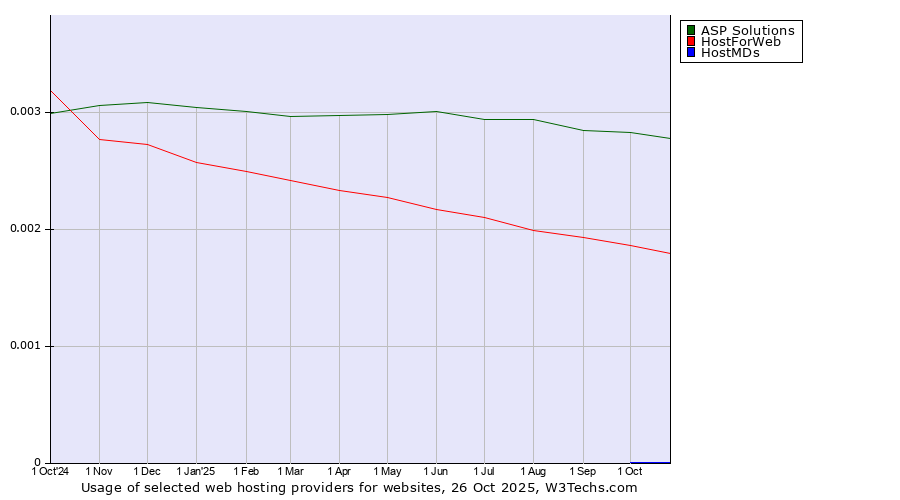 Historical trends in the usage of ASP Solutions vs. HostForWeb vs. HostMDs
