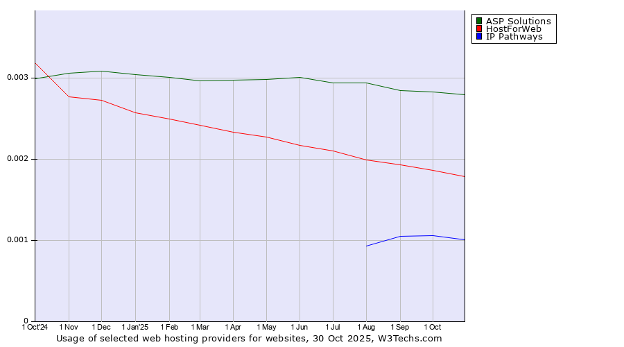 Historical trends in the usage of ASP Solutions vs. HostForWeb vs. IP Pathways