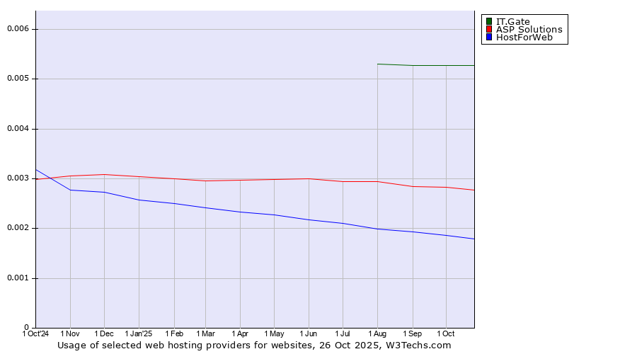 Historical trends in the usage of IT.Gate vs. ASP Solutions vs. HostForWeb