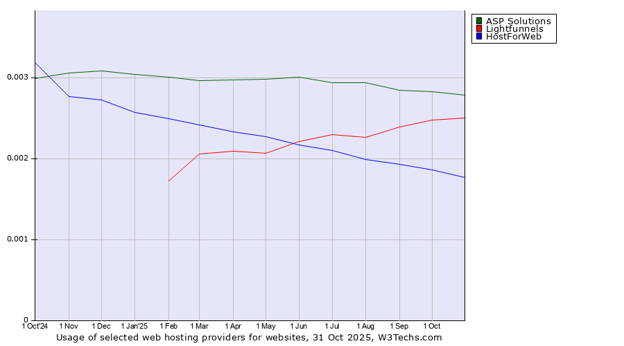 Historical trends in the usage of ASP Solutions vs. Lightfunnels vs. HostForWeb