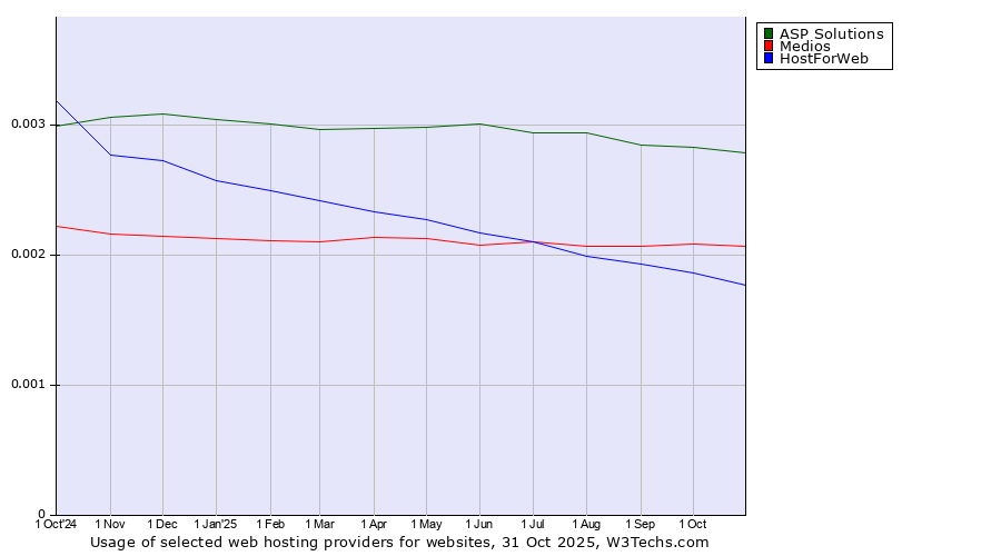 Historical trends in the usage of ASP Solutions vs. Medios vs. HostForWeb