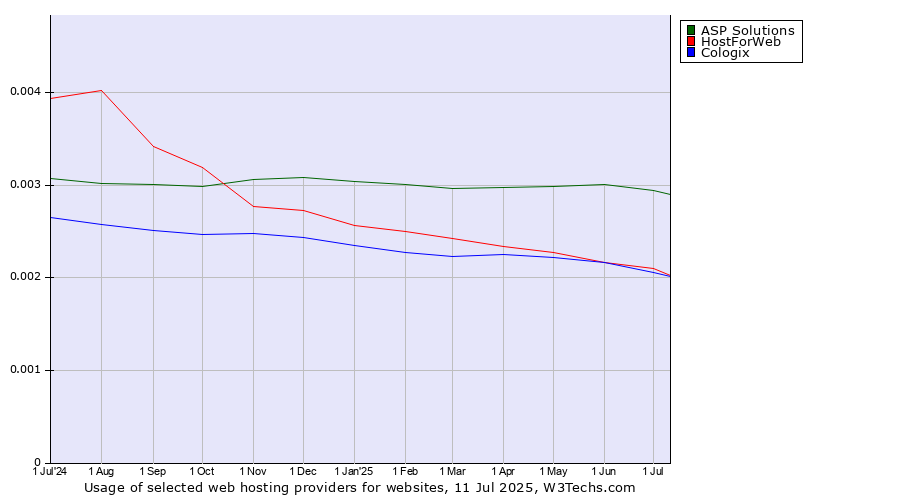 Historical trends in the usage of ASP Solutions vs. HostForWeb vs. Cologix