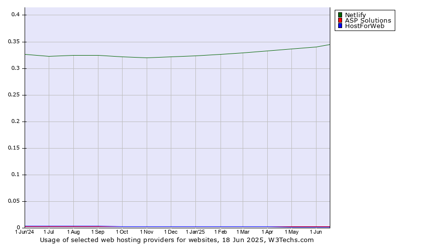 Historical trends in the usage of Netlify vs. ASP Solutions vs. HostForWeb