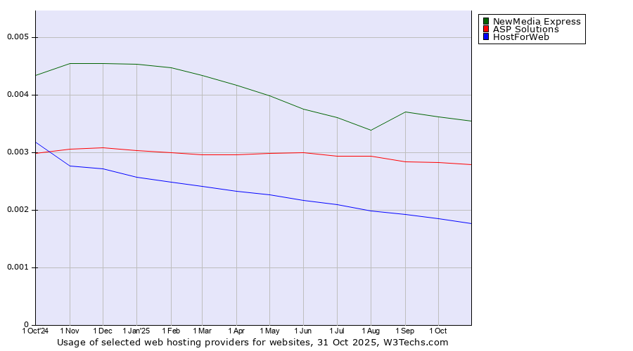 Historical trends in the usage of NewMedia Express vs. ASP Solutions vs. HostForWeb