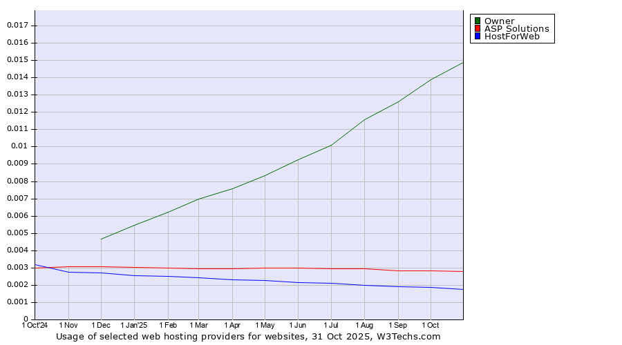 Historical trends in the usage of Owner vs. ASP Solutions vs. HostForWeb