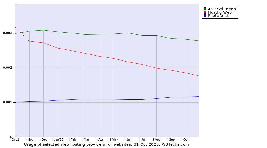 Historical trends in the usage of ASP Solutions vs. HostForWeb vs. PhotoDeck