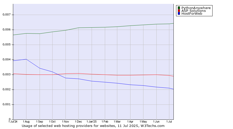 Historical trends in the usage of PythonAnywhere vs. ASP Solutions vs. HostForWeb
