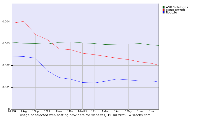 Historical trends in the usage of ASP Solutions vs. HostForWeb vs. Root.lu