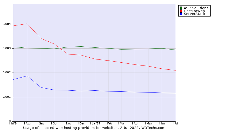 Historical trends in the usage of ASP Solutions vs. HostForWeb vs. ServerStack