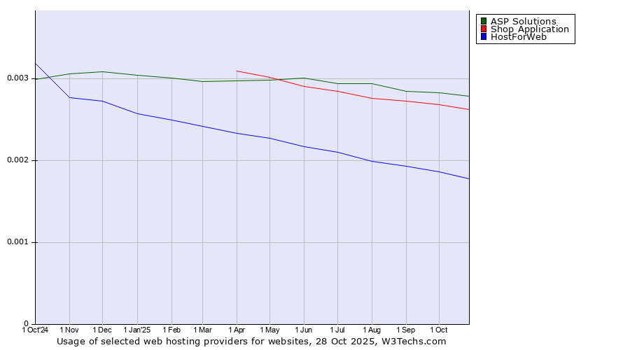 Historical trends in the usage of ASP Solutions vs. Shop Application vs. HostForWeb
