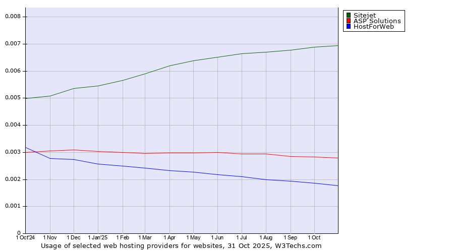 Historical trends in the usage of Sitejet vs. ASP Solutions vs. HostForWeb