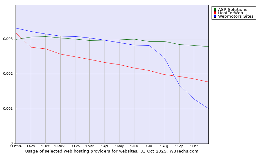 Historical trends in the usage of ASP Solutions vs. HostForWeb vs. Webmotors Sites
