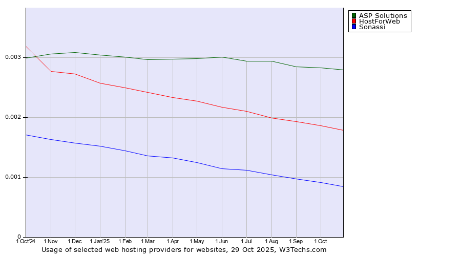 Historical trends in the usage of ASP Solutions vs. HostForWeb vs. Sonassi