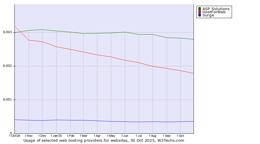 Historical trends in the usage of ASP Solutions vs. HostForWeb vs. Surge