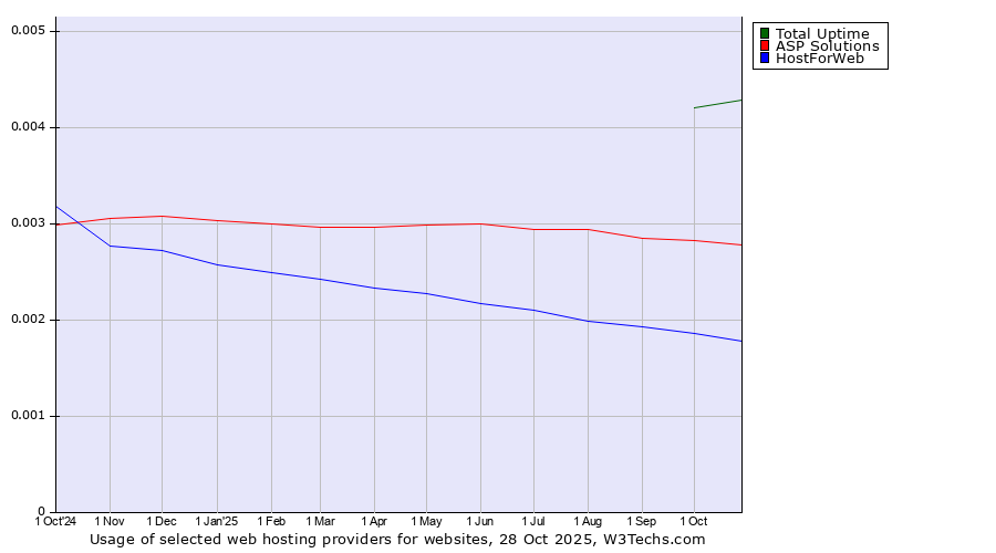 Historical trends in the usage of Total Uptime vs. ASP Solutions vs. HostForWeb