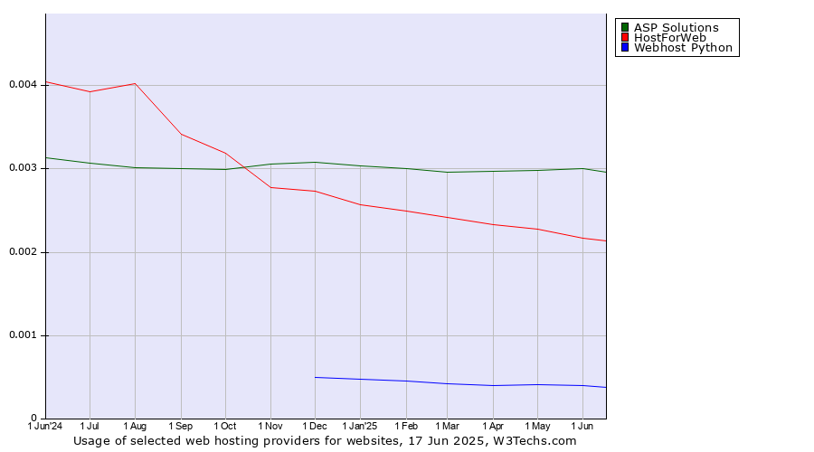 Historical trends in the usage of ASP Solutions vs. HostForWeb vs. Webhost Python