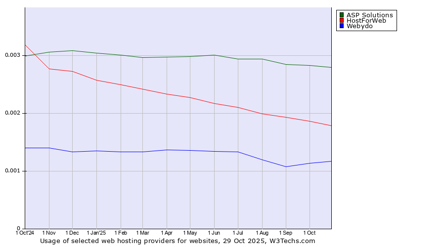 Historical trends in the usage of ASP Solutions vs. HostForWeb vs. Webydo