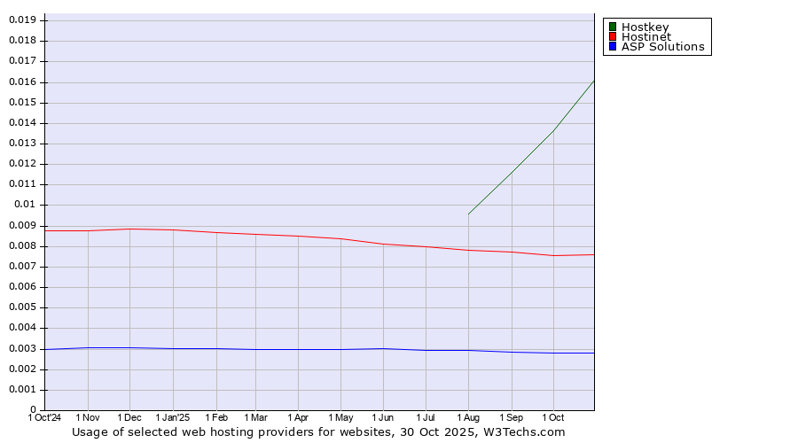 Historical trends in the usage of Hostkey vs. Hostinet vs. ASP Solutions