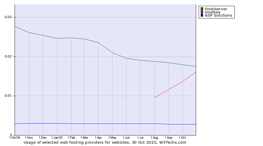 Historical trends in the usage of Hostiserver vs. Hostkey vs. ASP Solutions