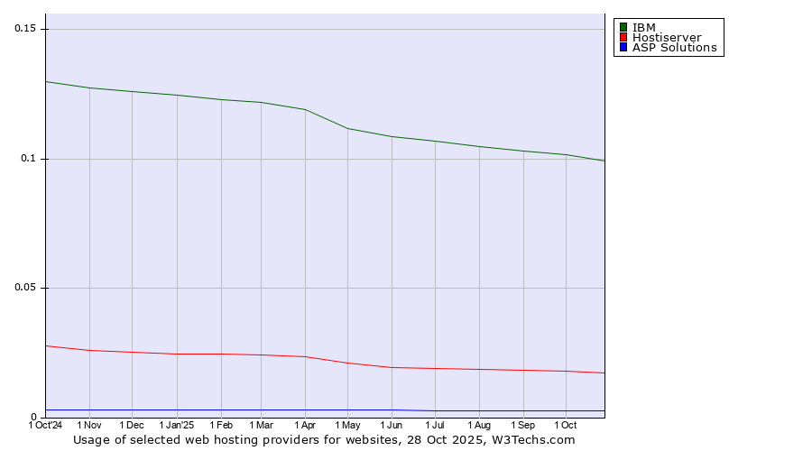 Historical trends in the usage of IBM vs. Hostiserver vs. ASP Solutions