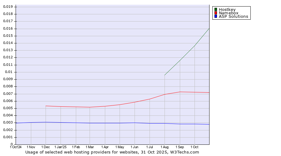 Historical trends in the usage of Hostkey vs. Namebox vs. ASP Solutions