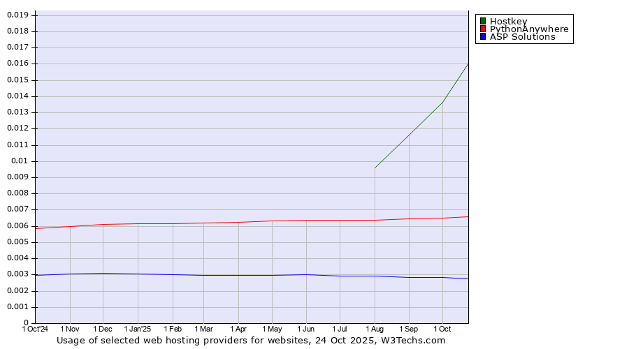 Historical trends in the usage of Hostkey vs. PythonAnywhere vs. ASP Solutions