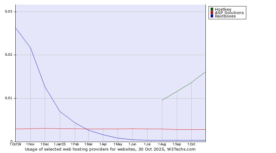Historical trends in the usage of Hostkey vs. ASP Solutions vs. Raidboxes