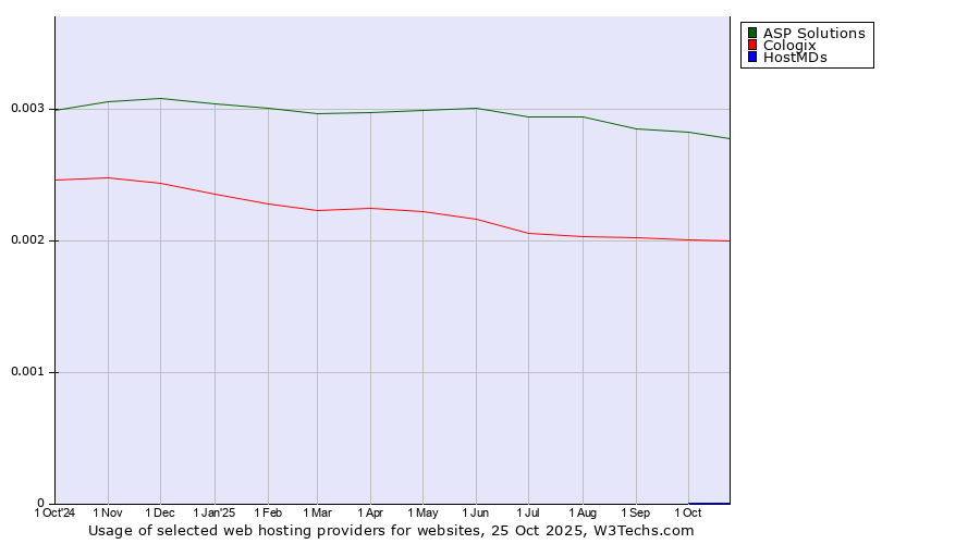 Historical trends in the usage of ASP Solutions vs. Cologix vs. HostMDs