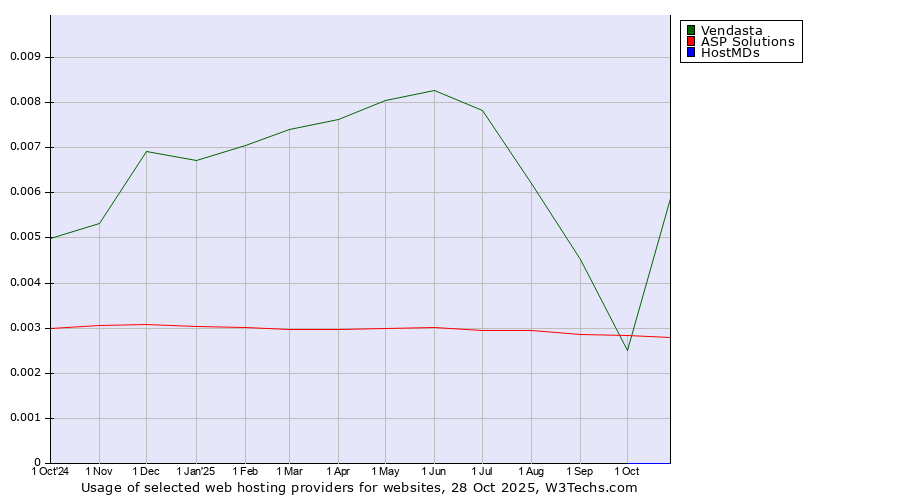 Historical trends in the usage of Vendasta vs. ASP Solutions vs. HostMDs