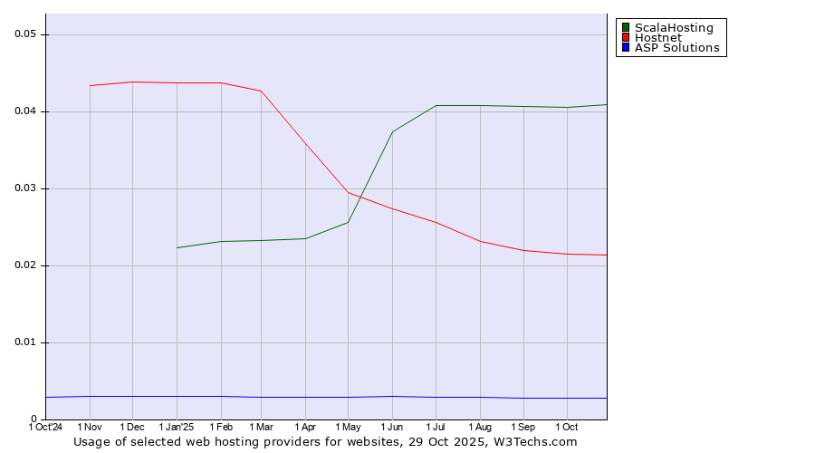 Historical trends in the usage of ScalaHosting vs. Hostnet vs. ASP Solutions