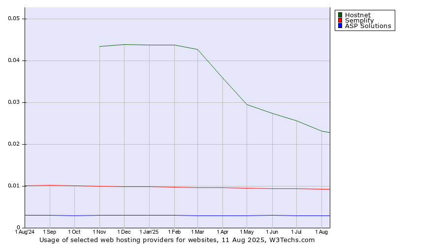 Historical trends in the usage of Hostnet vs. Semplify vs. ASP Solutions