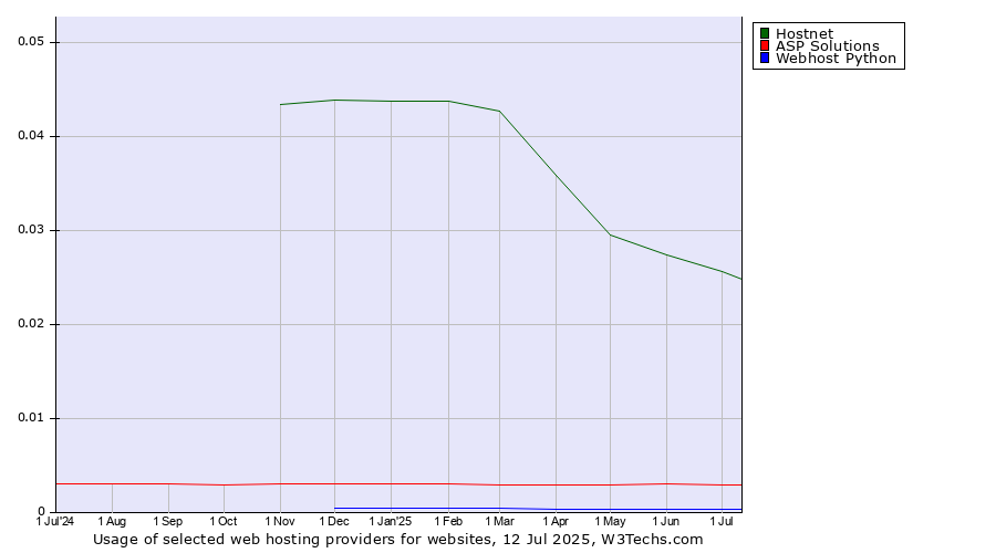 Historical trends in the usage of Hostnet vs. ASP Solutions vs. Webhost Python