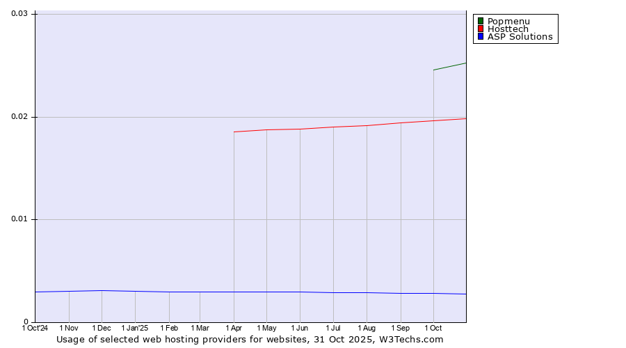 Historical trends in the usage of Popmenu vs. Hosttech vs. ASP Solutions