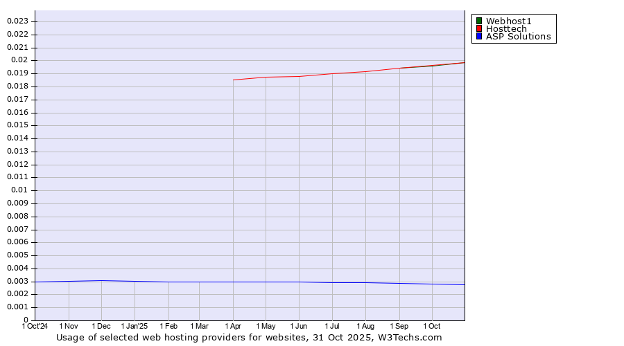 Historical trends in the usage of Webhost1 vs. Hosttech vs. ASP Solutions