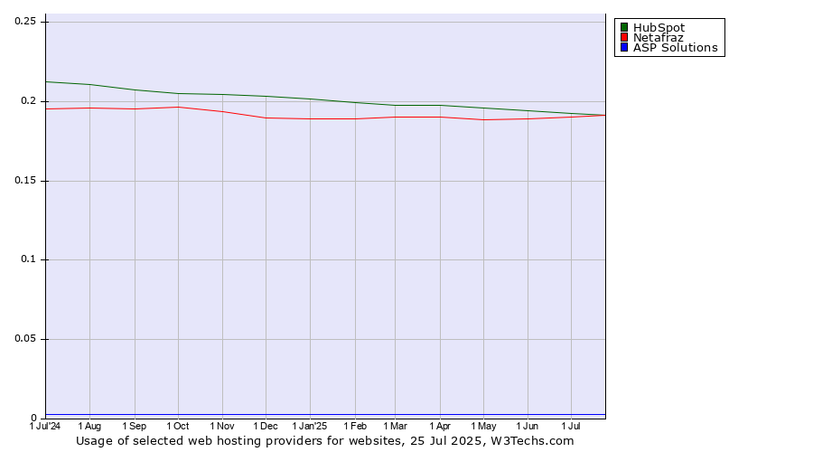 Historical trends in the usage of HubSpot vs. Netafraz vs. ASP Solutions