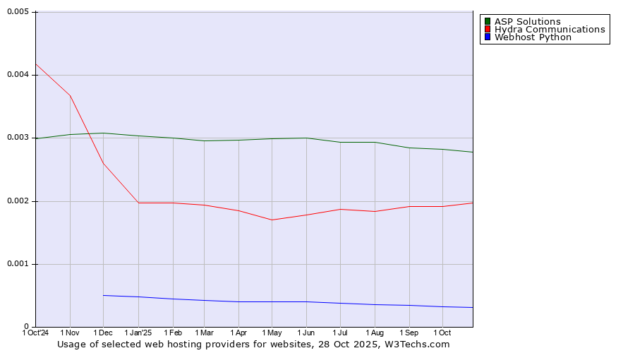 Historical trends in the usage of ASP Solutions vs. Hydra Communications vs. Webhost Python