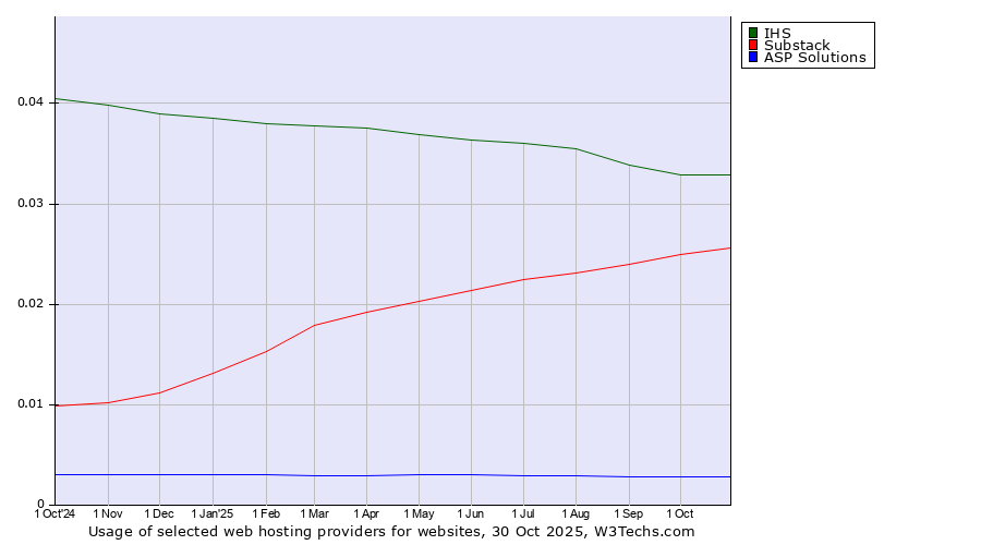 Historical trends in the usage of IHS vs. Substack vs. ASP Solutions