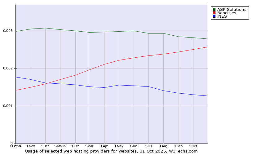 Historical trends in the usage of ASP Solutions vs. Neocities vs. iNES