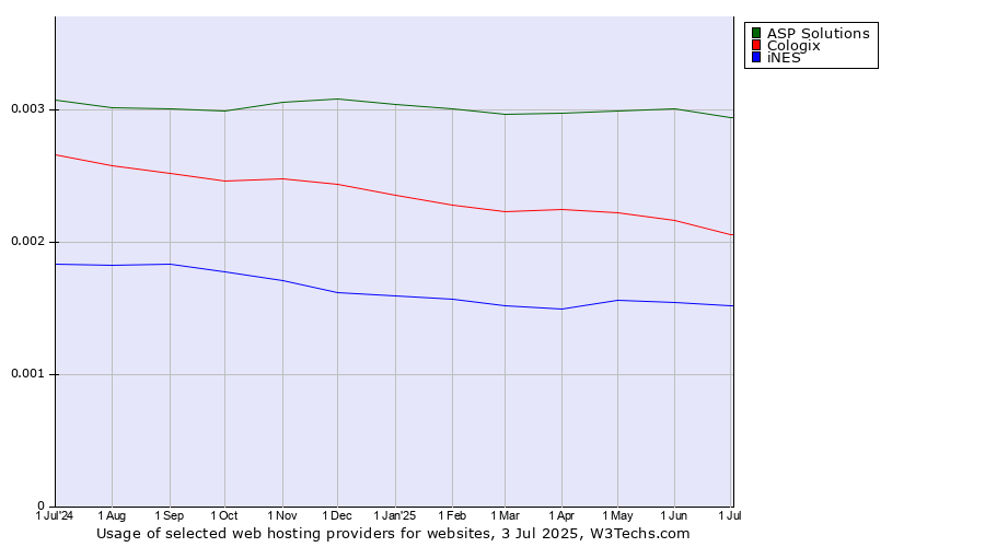 Historical trends in the usage of ASP Solutions vs. Cologix vs. iNES