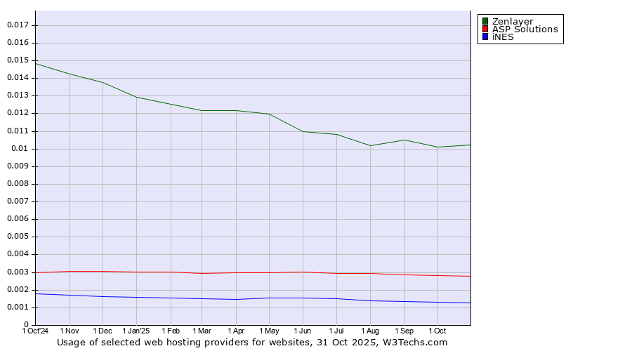 Historical trends in the usage of Zenlayer vs. ASP Solutions vs. iNES