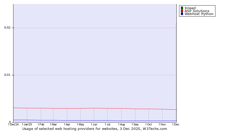 Historical trends in the usage of Inleed vs. ASP Solutions vs. Webhost Python