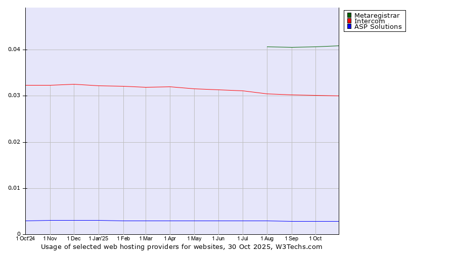 Historical trends in the usage of Metaregistrar vs. Intercom vs. ASP Solutions