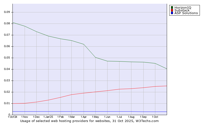 Historical trends in the usage of HorizonIQ vs. Substack vs. ASP Solutions