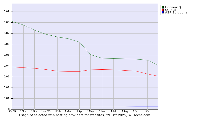 Historical trends in the usage of HorizonIQ vs. UCloud vs. ASP Solutions