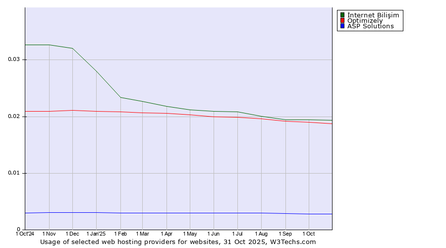 Historical trends in the usage of İnternet Bilişim vs. Optimizely vs. ASP Solutions