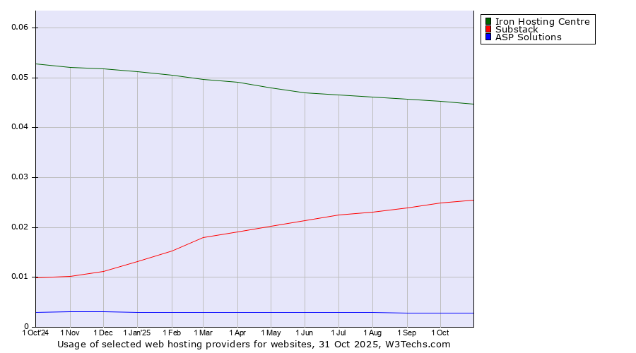 Historical trends in the usage of Iron Hosting Centre vs. Substack vs. ASP Solutions