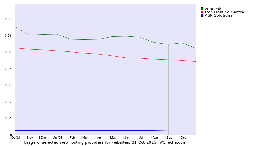 Historical trends in the usage of Zendesk vs. Iron Hosting Centre vs. ASP Solutions